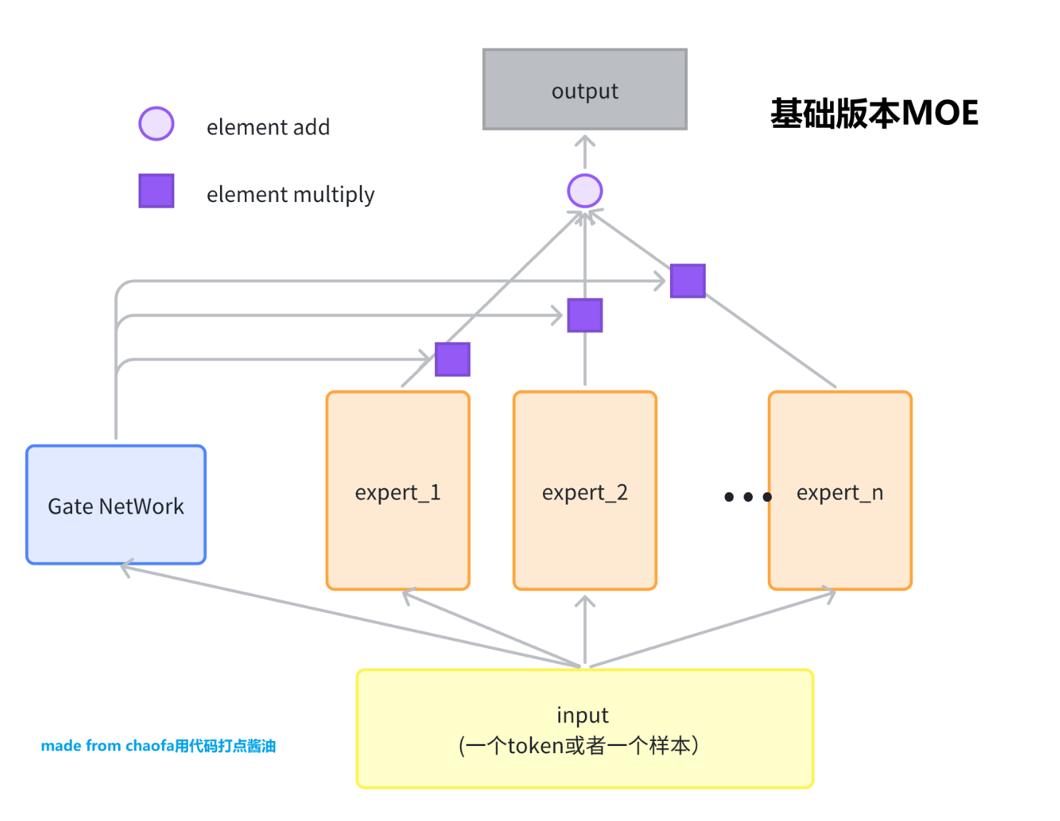 llms-zero-to-hero-basic-moe-model